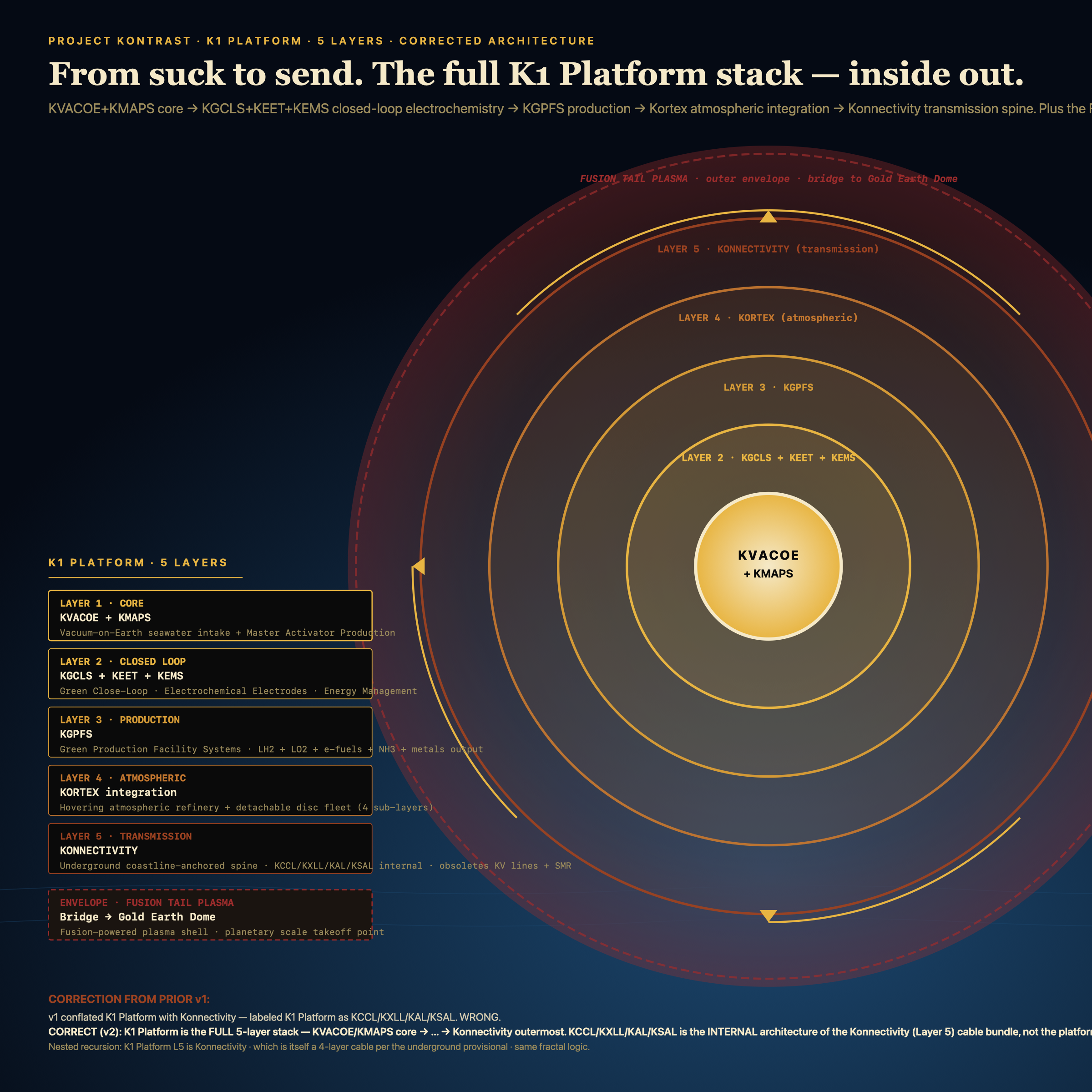 K1 Platform 4-layer